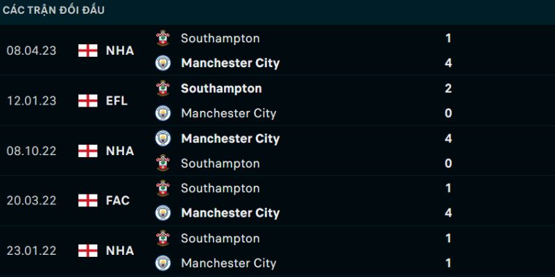 Nhận định Manchester City VS Southampton